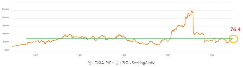 주가가 급등한 지금도 평년 수준을 유지하고 있는 '엔비디아'의 p/e.
